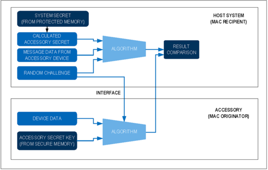 揭秘對(duì)稱認(rèn)證技術(shù)是如何扼住假冒零部件的咽喉？
