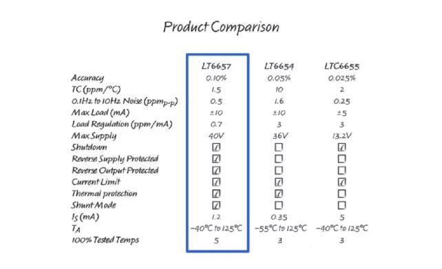 幾款經(jīng)典高性能電壓基準(zhǔn)比較分析，尋求性能和特點(diǎn)優(yōu)化的解決方案