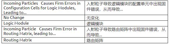 耐輻射FPGA具備高可靠性和可重構(gòu)性，助力解決航天器設(shè)計中的挑戰(zhàn)