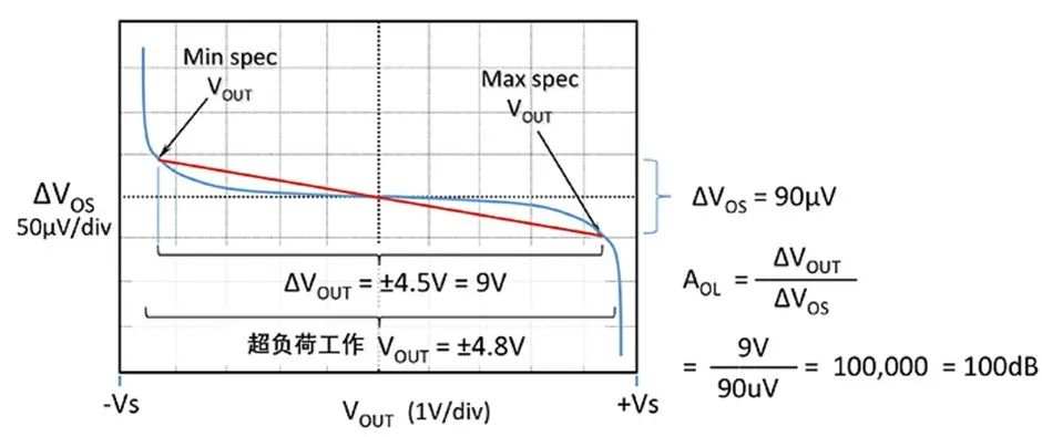 如何正確理解運(yùn)算放大器輸入失調(diào)電壓？