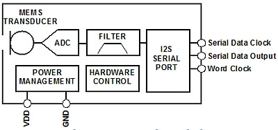 模擬和數字MEMS麥克風集成進系統(tǒng)設計時的差別