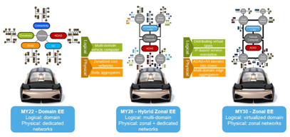 分區(qū)電子電氣架構(gòu)如何支持軟件定義汽車(chē)