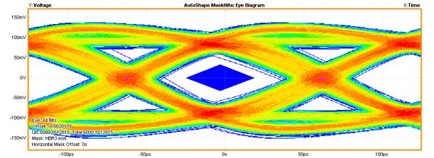 【做信號鏈，你需要了解的高速信號知識（二）】高速的挑戰(zhàn) – 抖動和眼圖