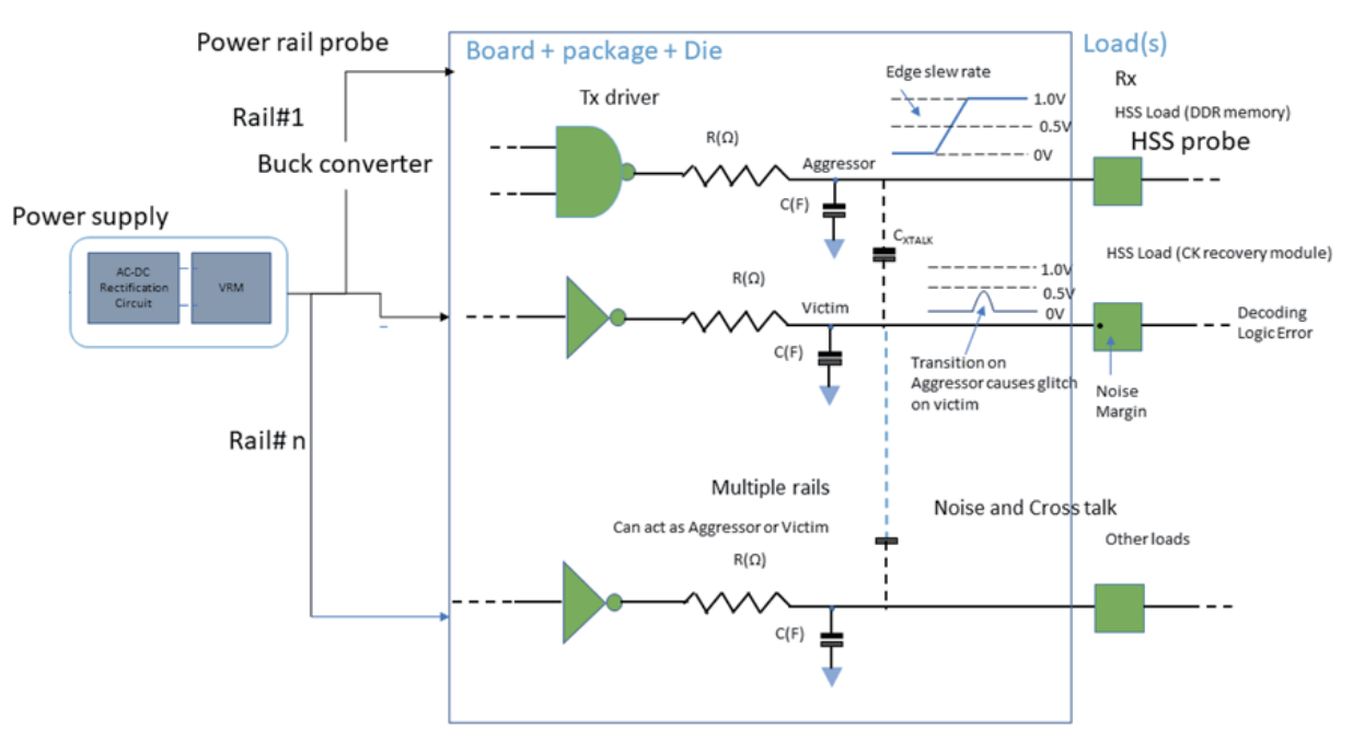 【PSIJ測試應(yīng)用方案】探索PSIJ之謎—由電源引起的高速信號抖動 【PSIJ測試應(yīng)用方案】探索PSIJ之謎—由電源引起的高速信號抖動