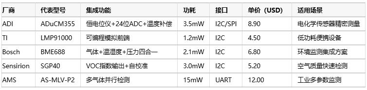 氣體傳感器選型指南：環(huán)境適應性、成本分析與核心IC解決方案