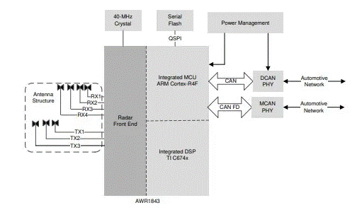 從ADAS到無人駕駛：毫米波雷達(dá)如何重塑智能汽車感知力？