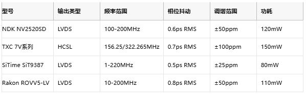 攻克28G PAM4抖動難題！差分輸出VCXO如何重塑光通信時鐘架構(gòu)