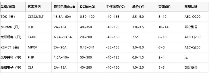 功率電感器核心技術(shù)解析：原理、選型策略與全球品牌競爭力圖譜