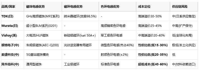 磁珠電感、磁環(huán)電感與色環(huán)電感：電磁濾波世界的三重變奏曲