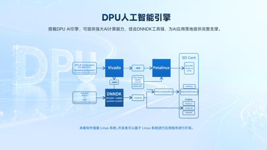異構(gòu)計算新力量！米爾推出基于AMD MPSoC的高性能異構(gòu)計算平臺