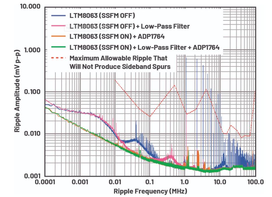 優(yōu)化信號(hào)鏈的電源系統(tǒng) — 第3部分:RF收發(fā)器 優(yōu)化信號(hào)鏈的電源系統(tǒng) — 第3部分:RF收發(fā)器