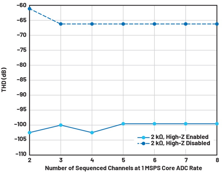 如何利用輸入高阻技術(shù)來降低解決方案的功耗并減小尺寸？