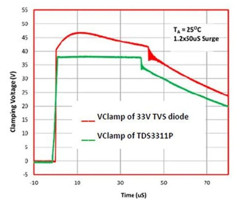 使用TDS瞬態(tài)分流抑制器，實(shí)現(xiàn)可靠ESD和EOS保護(hù)，完整攻略在此！