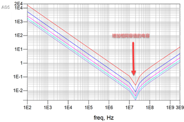 一張圖搞懂為什么去耦電容要好幾種容值？