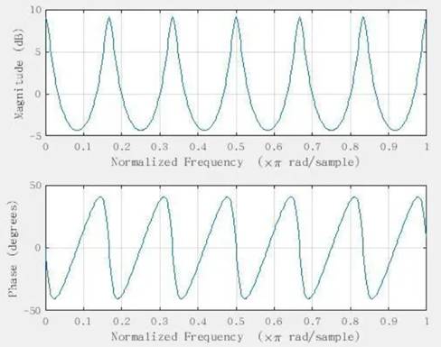 如何在ADI DSP中設計一個合理的混響？