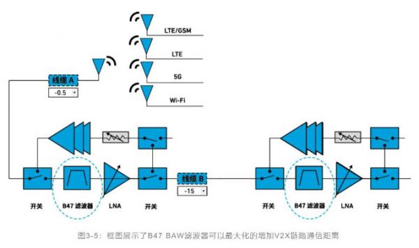 如何解決汽車(chē)V2X與多無(wú)線技術(shù)頻譜管理的共存挑戰(zhàn)！
