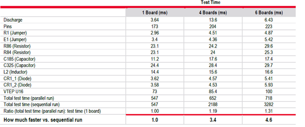 優(yōu)化簡(jiǎn)易PCB電路板的大規(guī)模測(cè)試，提高生產(chǎn)效率