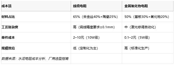 線繞電阻與金屬氧化物電阻技術(shù)對比及選型指南 線繞電阻與金屬氧化物電阻技術(shù)對比及選型指南