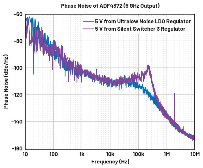 比LDO更安靜！新一代開關(guān)穩(wěn)壓器解鎖高速ADC全性能