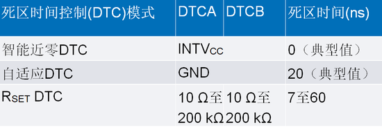 智能GaN降壓控制器設(shè)計——第2部分：配置和優(yōu)化