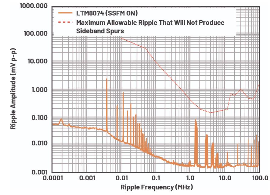 優(yōu)化信號(hào)鏈的電源系統(tǒng) — 第3部分:RF收發(fā)器 優(yōu)化信號(hào)鏈的電源系統(tǒng) — 第3部分:RF收發(fā)器