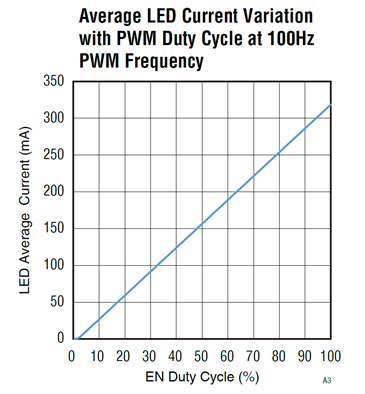 如何使用示波器、AFG和萬用表測試LED 驅(qū)動器的調(diào)光線性度？
