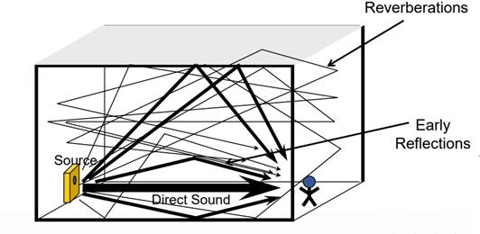如何在ADI DSP中設計一個合理的混響？