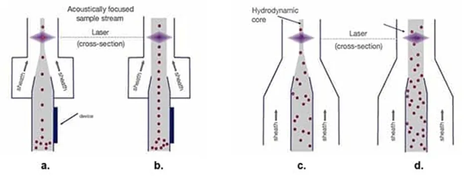 解決了！這個(gè)模塊解決了流式細(xì)胞儀設(shè)計(jì)的多個(gè)痛點(diǎn)！
