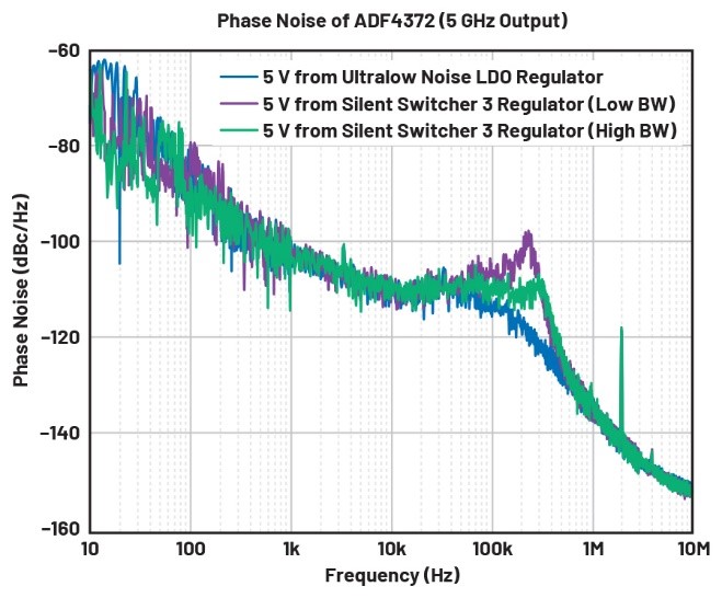 比LDO更安靜！新一代開關(guān)穩(wěn)壓器解鎖高速ADC全性能