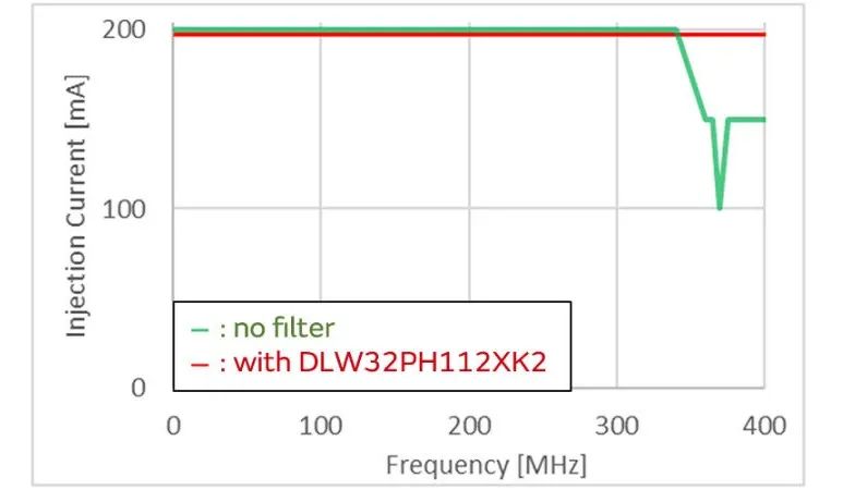 針對車載應(yīng)用的高頻噪聲，來試試村田這款共模扼流線圈
