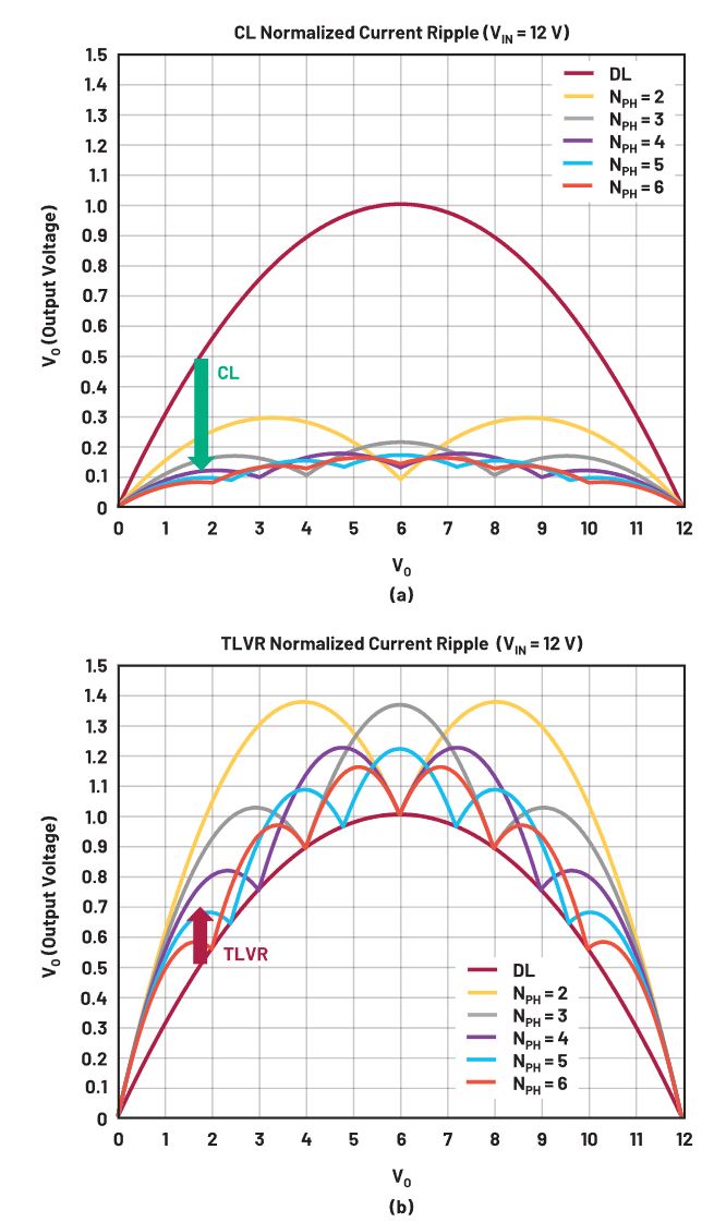 在低壓大電流應(yīng)用中，電壓調(diào)節(jié)器的性能該如何改進(jìn)？