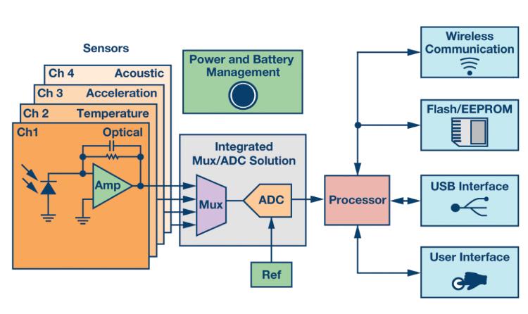 如何通過(guò)集成多路復(fù)用輸入ADC搞掂空間受限的挑戰(zhàn)？