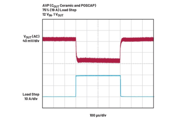 精準電壓定位技術(shù)助力μModule穩(wěn)壓器性能提升