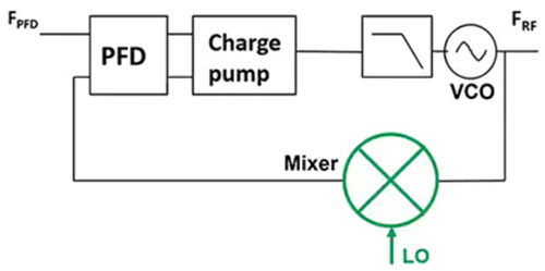 使用平移環(huán)模塊快速構(gòu)建低抖動、高頻率的時鐘