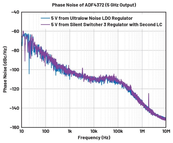 比LDO更安靜！新一代開關(guān)穩(wěn)壓器解鎖高速ADC全性能
