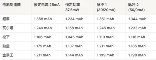 AAA電池怎么選？5款AAA堿性電池實測，結果可能出乎意料