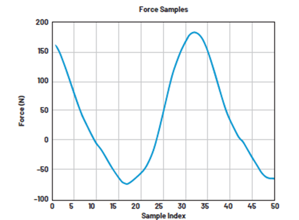 如何設(shè)計(jì)低功耗、高精度自行車功率計(jì)
