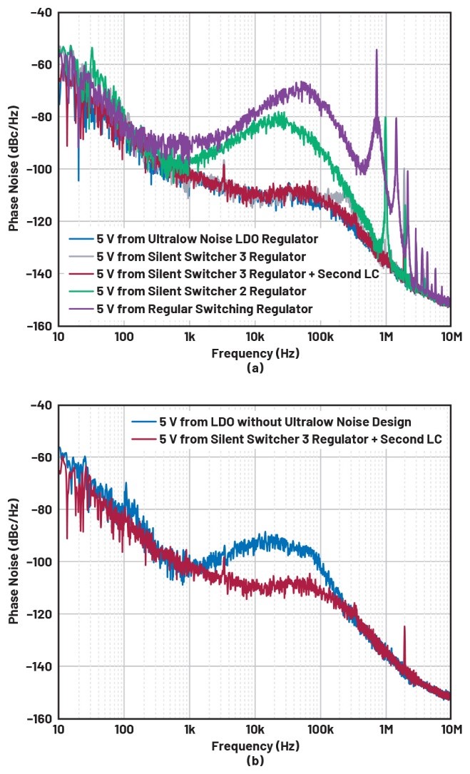 比LDO更安靜！新一代開關(guān)穩(wěn)壓器解鎖高速ADC全性能