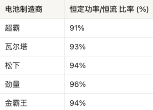 AAA電池怎么選？5款AAA堿性電池實測，結果可能出乎意料