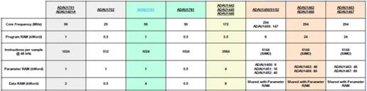 如何在ADI DSP中設計一個合理的混響？