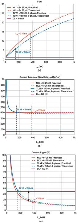 跨電感電壓調(diào)節(jié)器的多相設計、決策和權衡