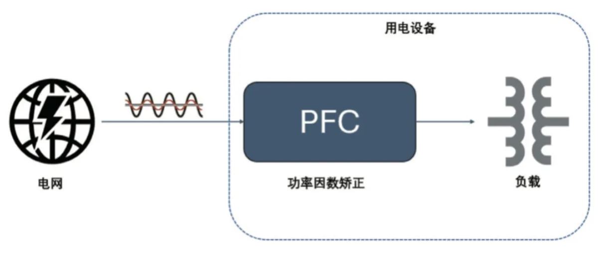  圖 8：PFC 電路在功率回路的位置  2. PFC  2.1 PFC 在家電中的應用介紹  PFC（功率因數校正）電路在現代家電中起著至關重要的作用，尤其是在電源設計方面。隨著對能效和環(huán)保要求的提高，家電產品越來越關注功率因數的優(yōu)化，以減少電力損耗和提高電能使用效率。  功率因數是表征電氣設備能效的一個重要指標，表示有功功率（實際被用來做功的電力）與視在功率（供電系統(tǒng)的總電力）之間的比例。功率因數的提高可以降低電力損耗，提高電源的利用效率，并減少對電網的負擔。  PFC 電路有不同的拓撲實現形式，例如單相 CCM boost PFC、2 通道或 3 通道交錯 CCM PFC、圖騰柱 PFC、交錯圖騰柱 PFC 等，這些拓撲結構有其適用的功率范圍。以家用空調為例，5 kW 以下功率的家用空調中，單相 CCM boost PFC 和 2 通道的交錯 CCM PFC 比較普遍，開關頻率通常在 30 kHz 以上，推薦使用安世半導體 H 系列 650V IGBT。  2.2 安世半導體 650 V G3 IGBT 在 PFC 中的應用性能   為進一步評估 650 V G3 H 系列 IGBT 在 PFC 中的性能表現，以 NGW40T65H3DHP 為例在 5 kW 交錯 PFC 板上與競品進行了對比測試。圖 9 為交錯 PFC 的拓撲電路。表 3 和表 4 分別顯示了測試中的競品信息以及測試條件。其中 C 競品為中速 IGBT 管，作為對照組。E 競品為逆導 IGBT。