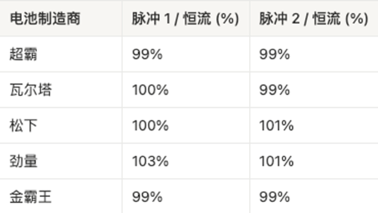 AAA電池怎么選？5款AAA堿性電池實測，結果可能出乎意料