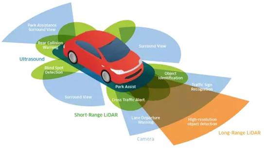 超聲波、激光、毫米波：聊聊自動駕駛中的雷達(dá)“三劍客”