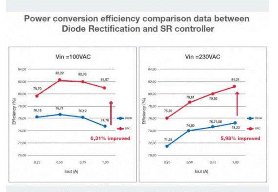 如何能夠提高SR控制器的效率？