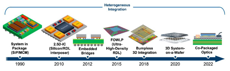 異構集成 (HI) 與系統(tǒng)級芯片 (SoC) 有何區(qū)別？ 