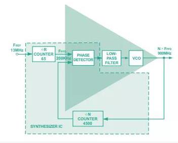 從概念到關(guān)鍵指標(biāo)，一文弄清PLL頻率合成器那些事