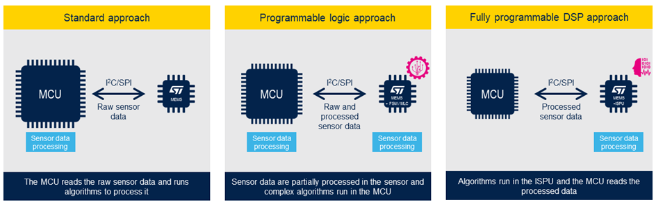 哪些傳感器嵌入式功能適用于我的應(yīng)用？