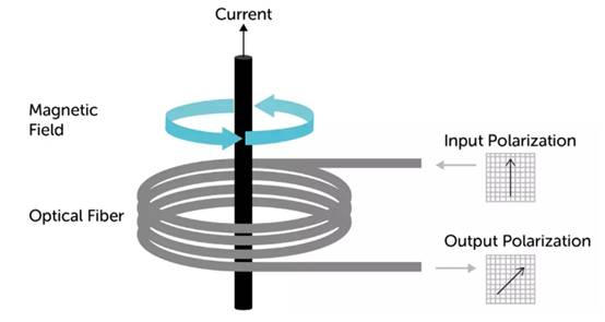 使用光纖作為隔離電流傳感器？