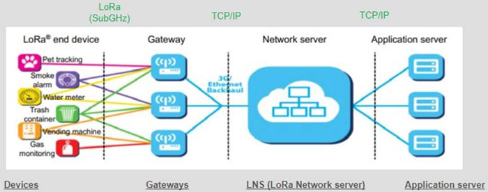 利用經(jīng)過認證的 LoRaWAN 模塊加速遠距離連接的開發(fā)